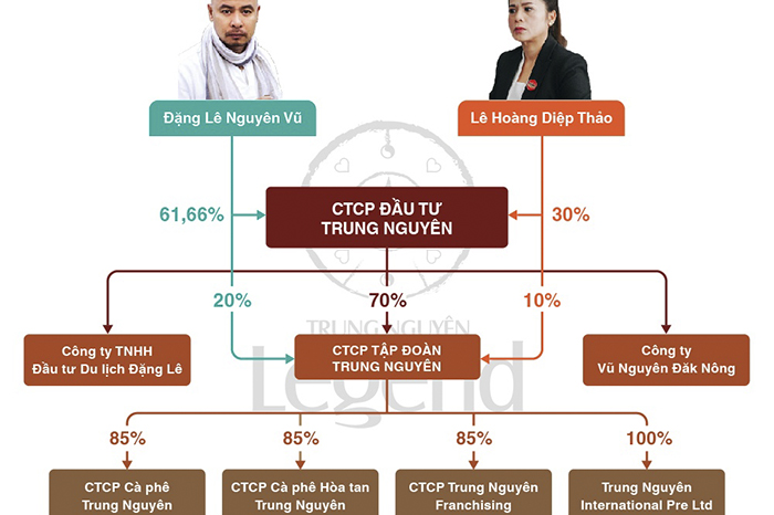 Tài sản thực của Trung Nguyên trị giá bao nhiêu?