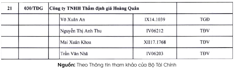 Thẩm định giá Hoàng Quân nằm trong danh sách các công ty thẩm định giá được cấp phép hoạt động của Bộ Tài Chính