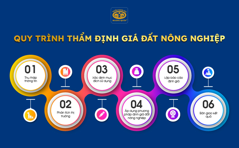 Quy trình thẩm định giá đất nông nghiệp