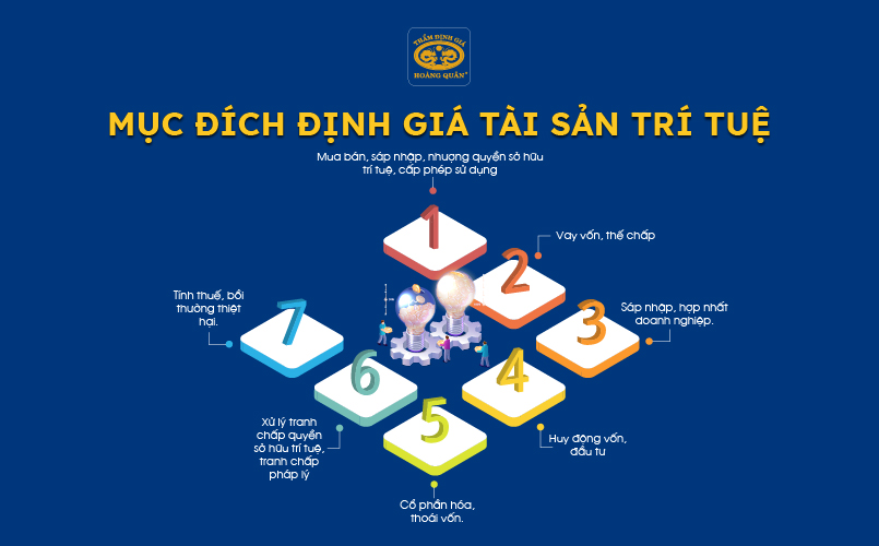 Mục đích định giá tài sản trí tuệ 