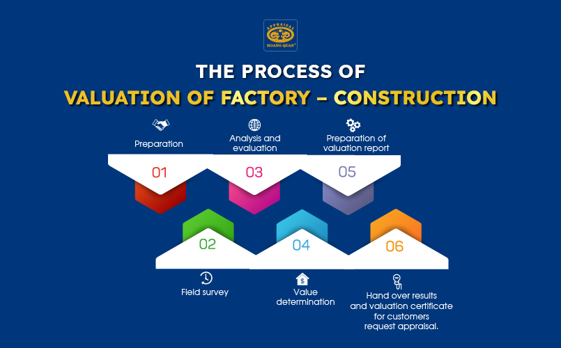 Valuation process for factory and construction