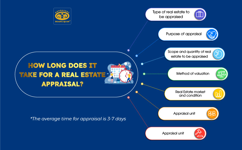 Time for real estate appraisal