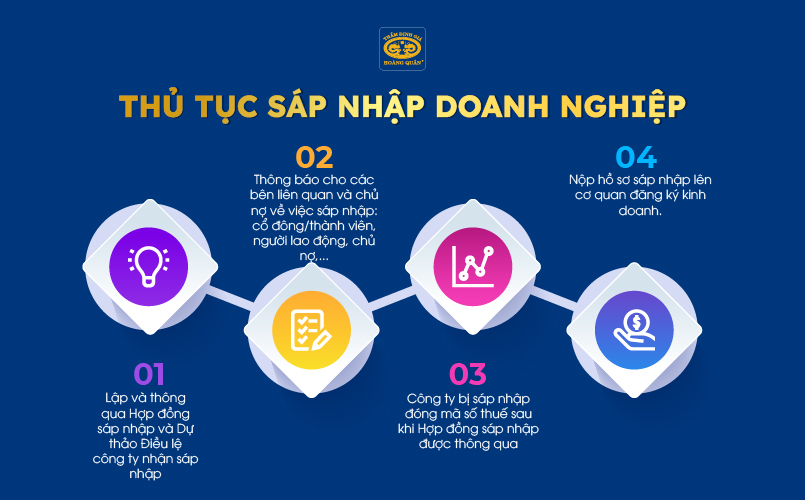 Thủ tục sáp nhập doanh nghiệp 