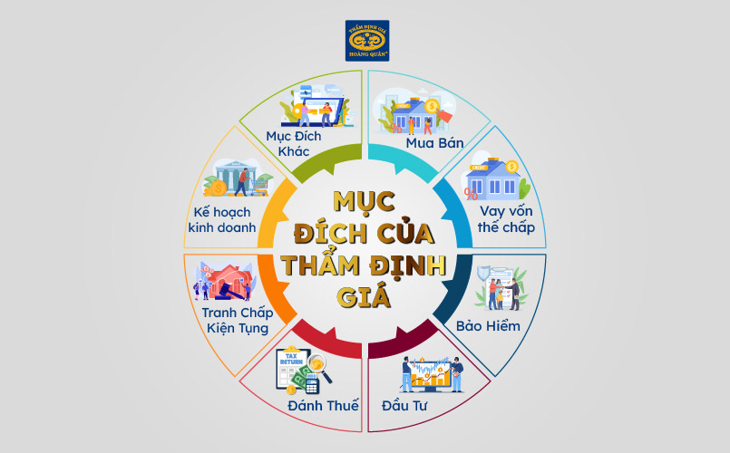 Các mục đích thẩm định giá thường gặp