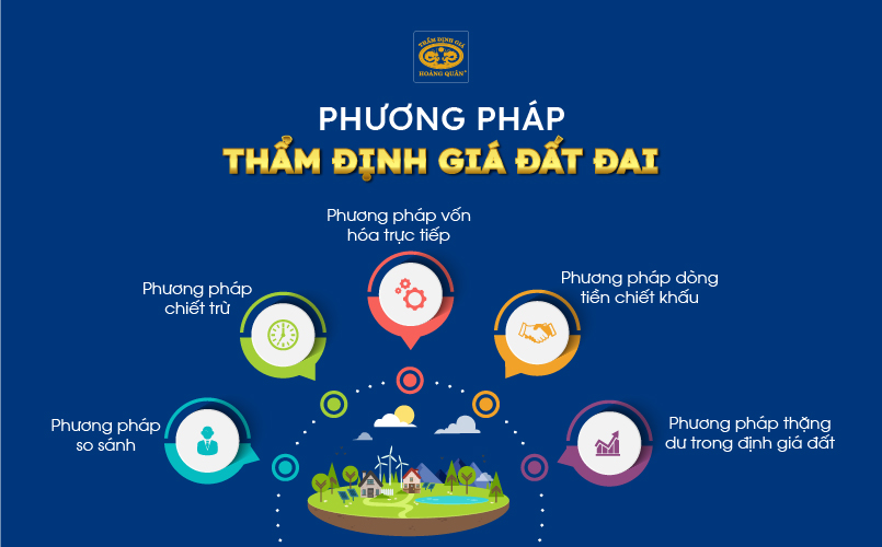 Phương pháp thẩm định giá đất đai