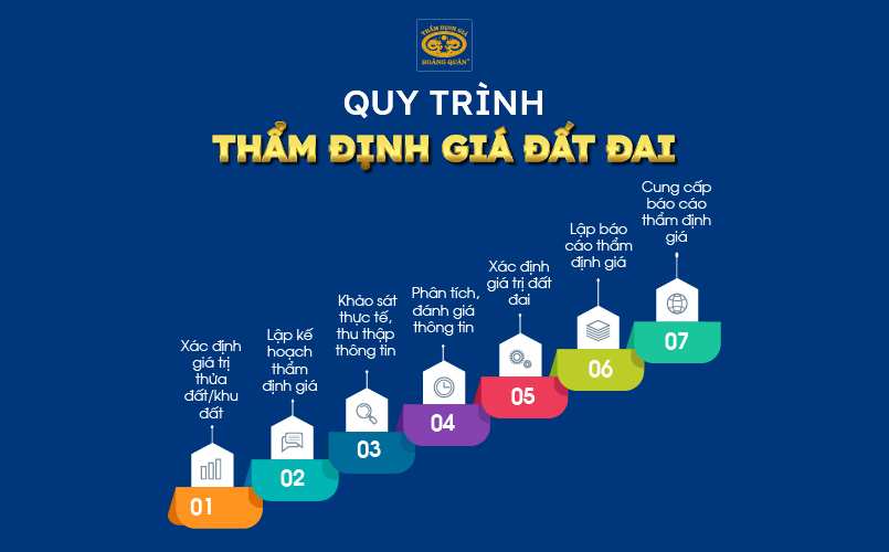 Quy trình thẩm định giá đất đai