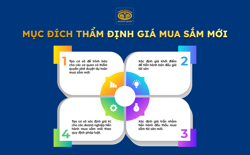 Mục đích thẩm định giá mua sắm mới