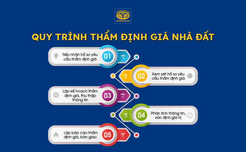 Quy trình thẩm định giá nhà đất