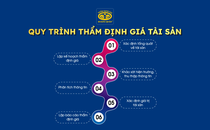 Quy trình thẩm định giá tài sản