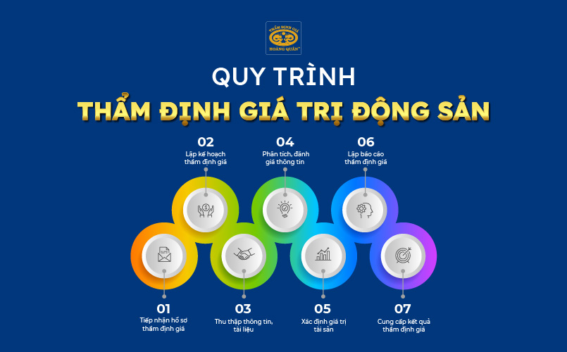 Quy trình thẩm định giá trị động sản