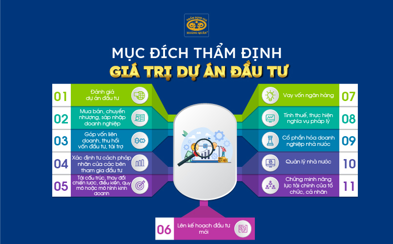 Mục đích thẩm định giá trị dự án đầu tư