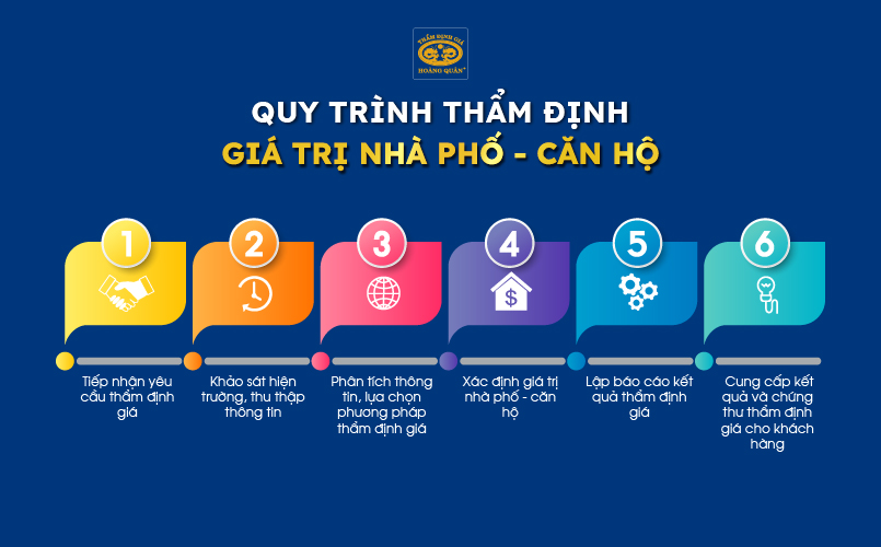 Quy trình thẩm định giá trị nhà phố - căn hộ