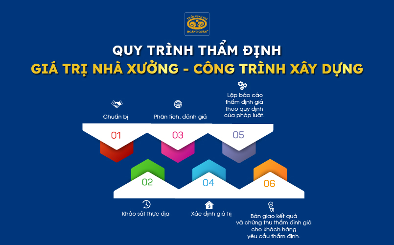 Quy trình thẩm định giá trị nhà xưởng - công trình xây dựng