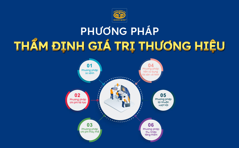 Phương pháp thẩm định giá trị thương hiệu