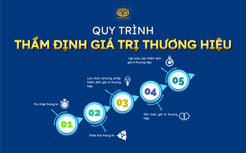 Quy trình thẩm định giá trị thương hiệu