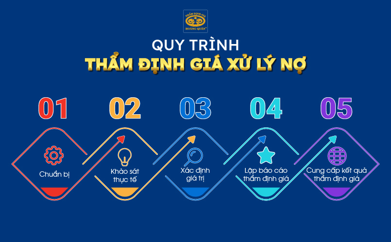 Quy trình thẩm định giá khoản nợ tín dụng