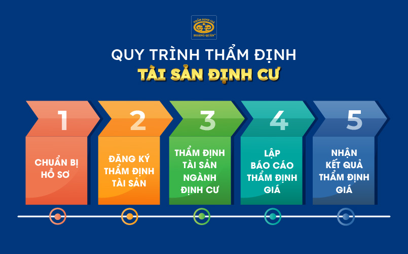 Quy trình thẩm định tài sản định cư nước ngoài