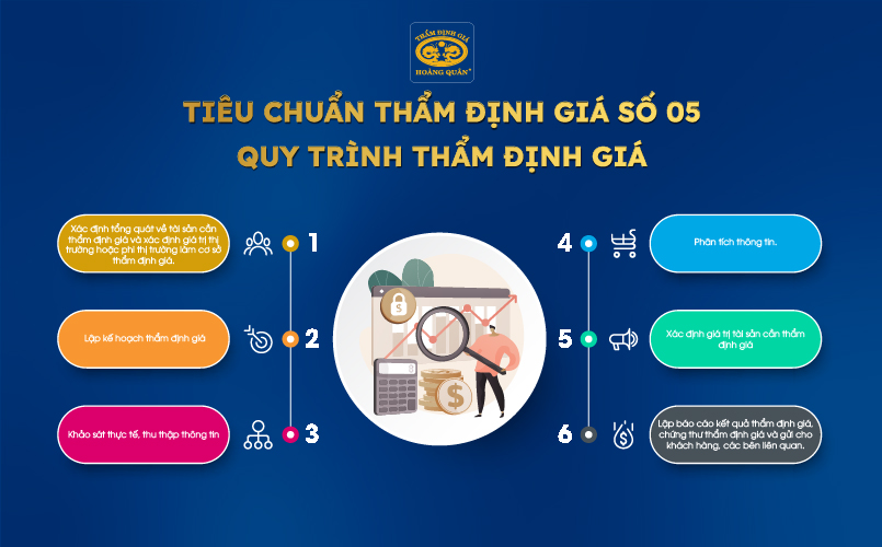 Tiêu chuẩn thẩm định giá số 05 