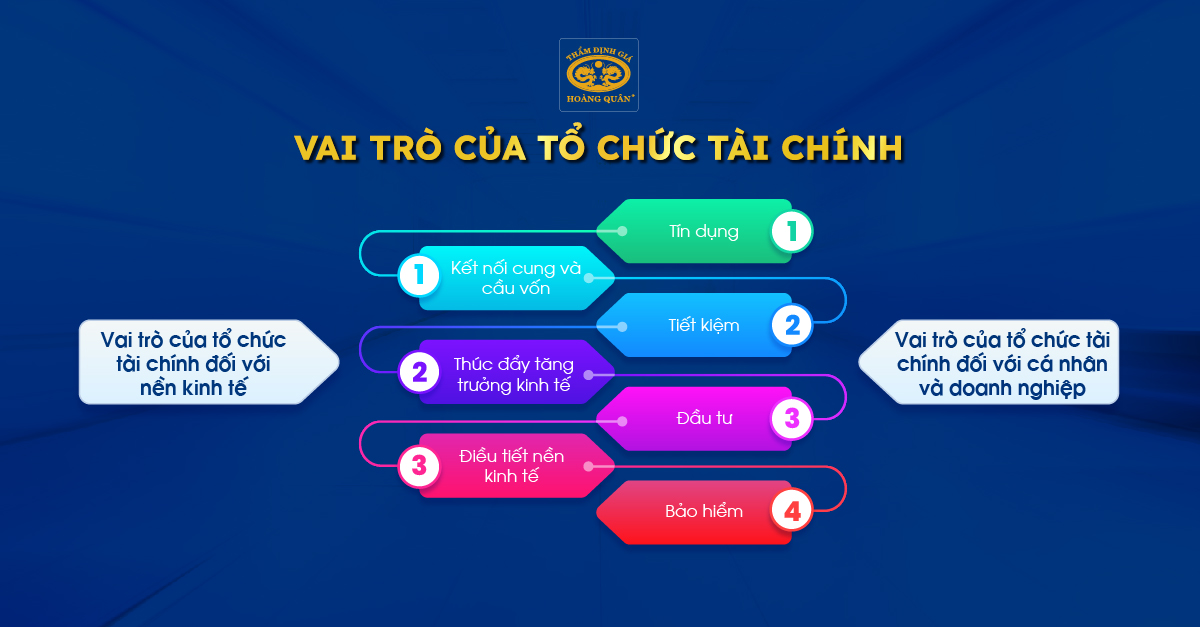 Vai trò của tổ chức tài chính